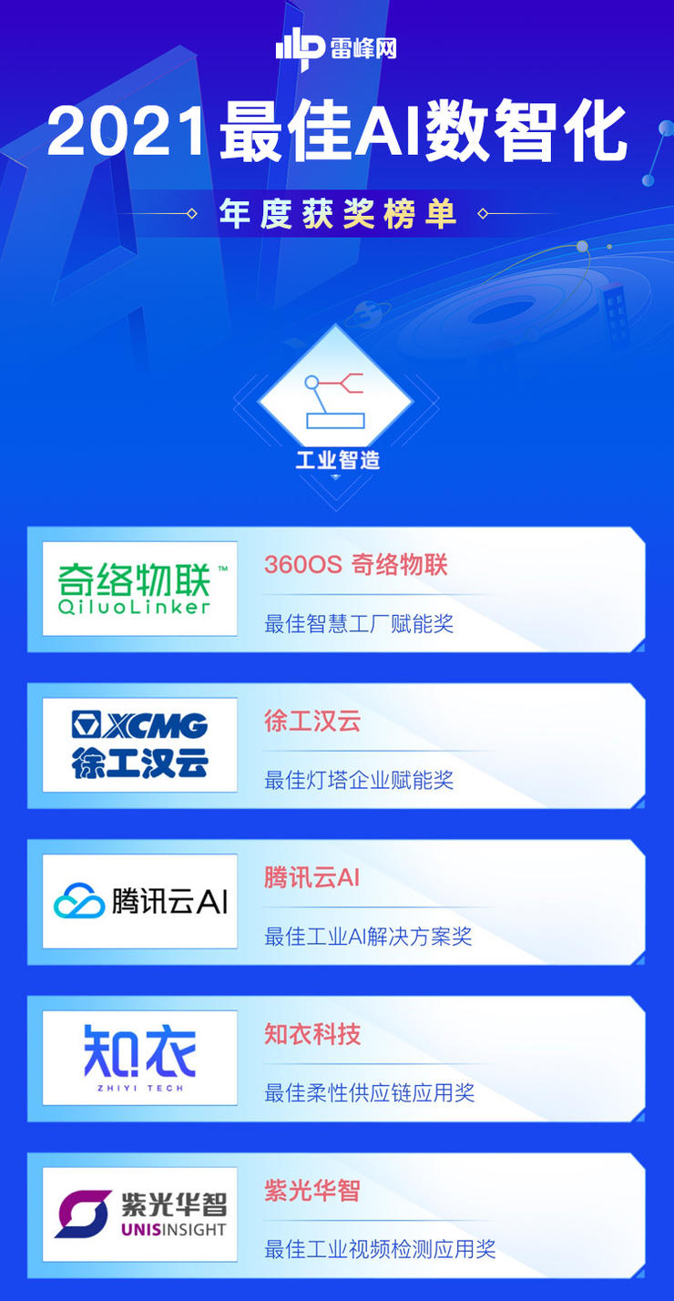 工業制造(zao)向工業智(zhi)造轉變，誰(shui)才是新時(shi)代的引領(ling)者？ ｜2021最佳AI數(shu)智化年度(du)榜