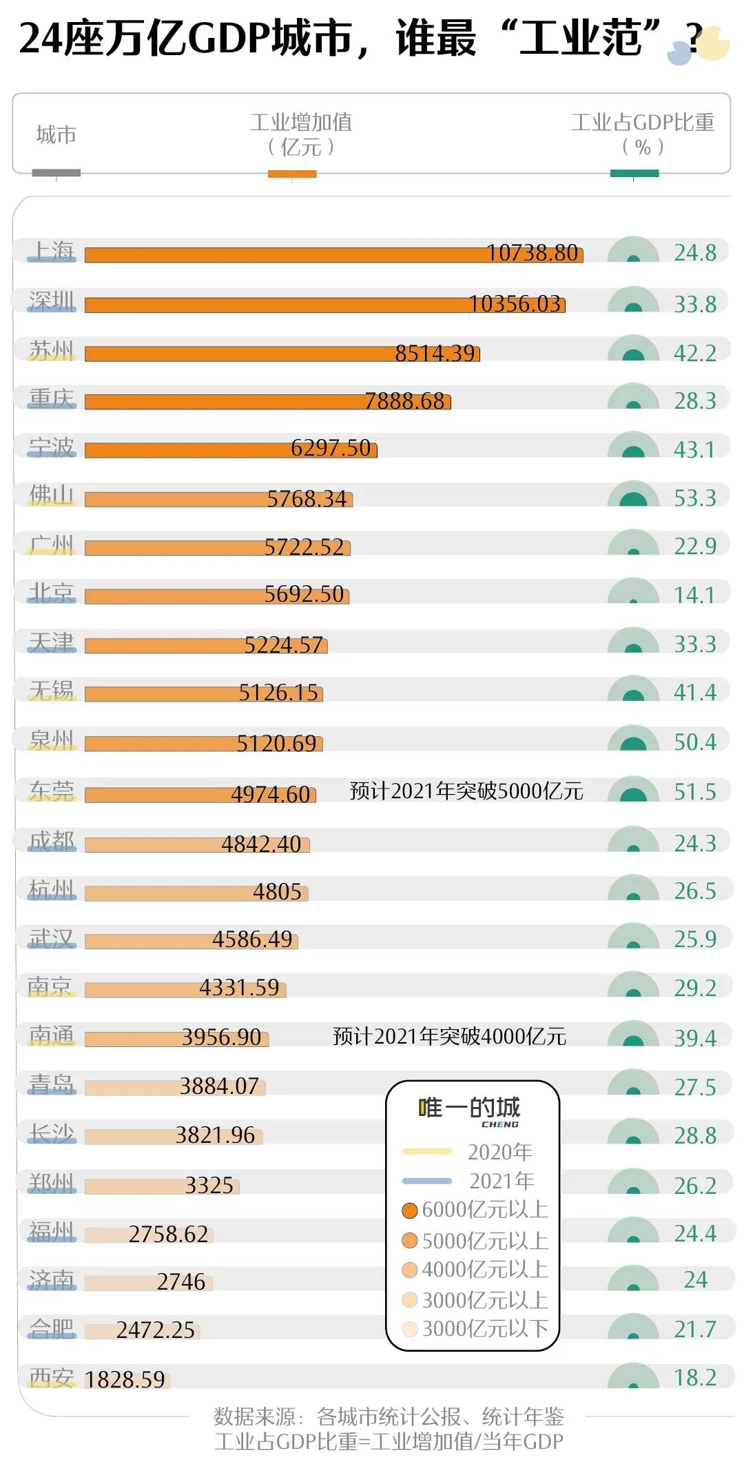 深(shen)圳上海(hai)蘇州争(zheng)霸，誰才(cai)是工業(ye)第一城(cheng)？