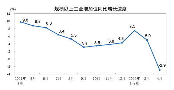 國家(jia)統計局：4月(yue)全國規上(shang)工業增加(jia)值同比下(xia)降2.9%