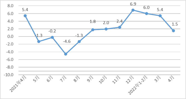1至4月河(he)北經濟運(yun)行總體平(ping)穩,規模以(yi)上工業戰(zhan)略性新興(xing)産業增加(jia)值同比增(zeng)長8.8%